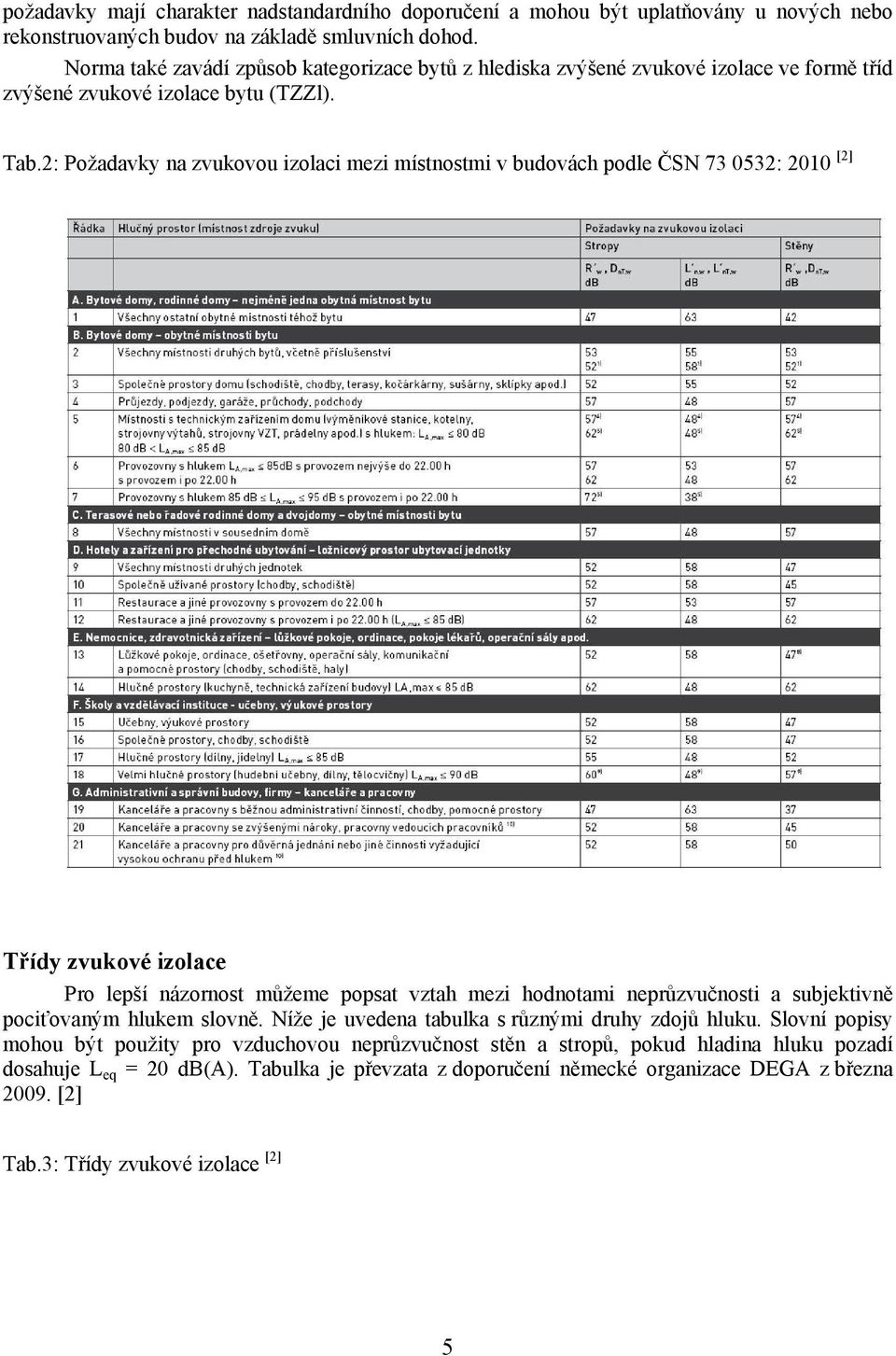 2: Požadavky na zvukovou izolaci mezi místnostmi v budovách podle ČSN 73 0532: 2010 [2] Třídy zvukové izolace Pro lepší názornost můžeme popsat vztah mezi hodnotami neprůzvučnosti a subjektivně