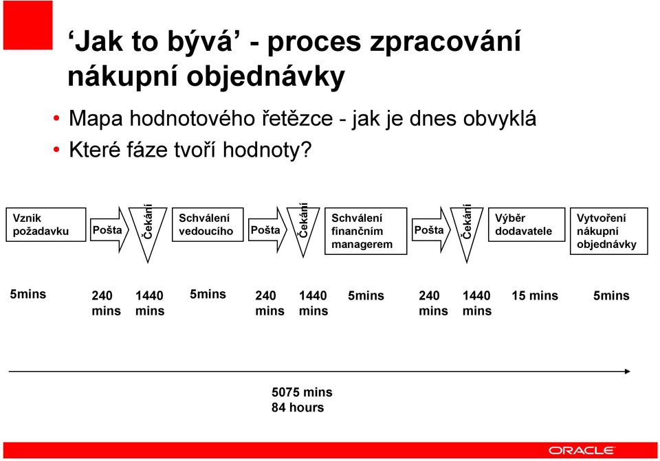 Vznik požadavku Pošta Čekání Schválení vedoucího Pošta Čekání Schválení finančním managerem