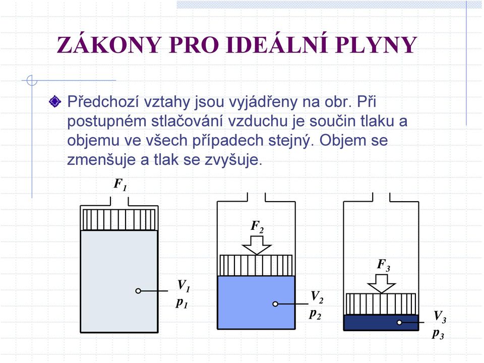 Při postupném stlačování vzduchu je součin tlaku a