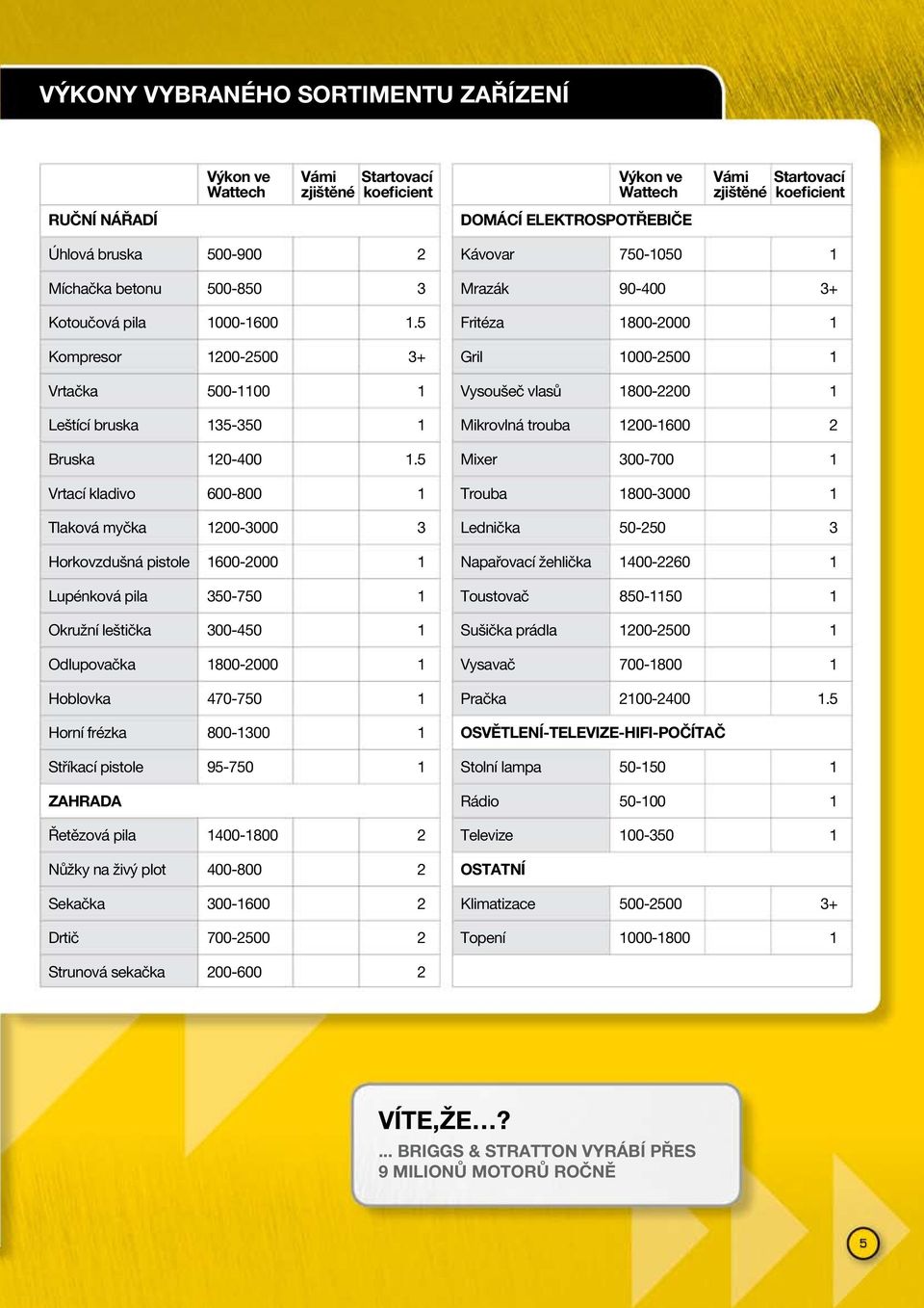 5 Fritéza 1800-2000 1 Kompresor 1200-2500 3+ Gril 1000-2500 1 Vrtačka 500-1100 1 Vysoušeč vlasů 1800-2200 1 Leštící bruska 135-350 1 Mikrovlná trouba 1200-1600 2 Bruska 120-400 1.