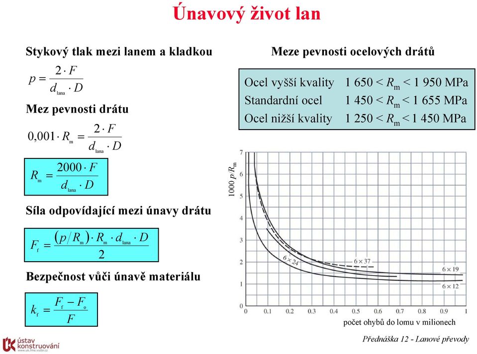 vůči únavě materiálu 1000 p/r m Meze pevnosti ocelových drátů Ocel vyšší kvality 1 650 < R m < 1 950 MPa Standardní