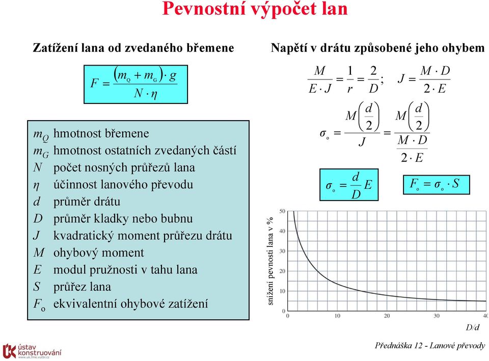 moment průřezu drátu M ohybový moment E modul pružnosti v tahu lana S průřez lana ekvivalentní ohybové zatížení F o G snížení pevnosti