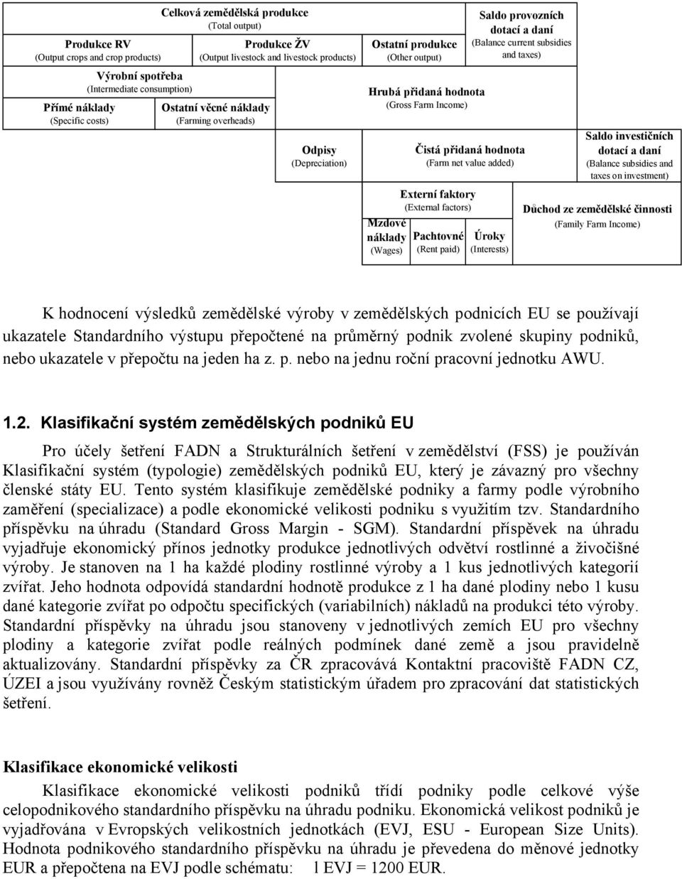 paid) Saldo provozních dotací a daní (Balance current subsidies and taxes) Čistá přidaná hodnota (Farm net value added) Externí faktory (External factors) Úroky (Interests) Saldo investičních dotací