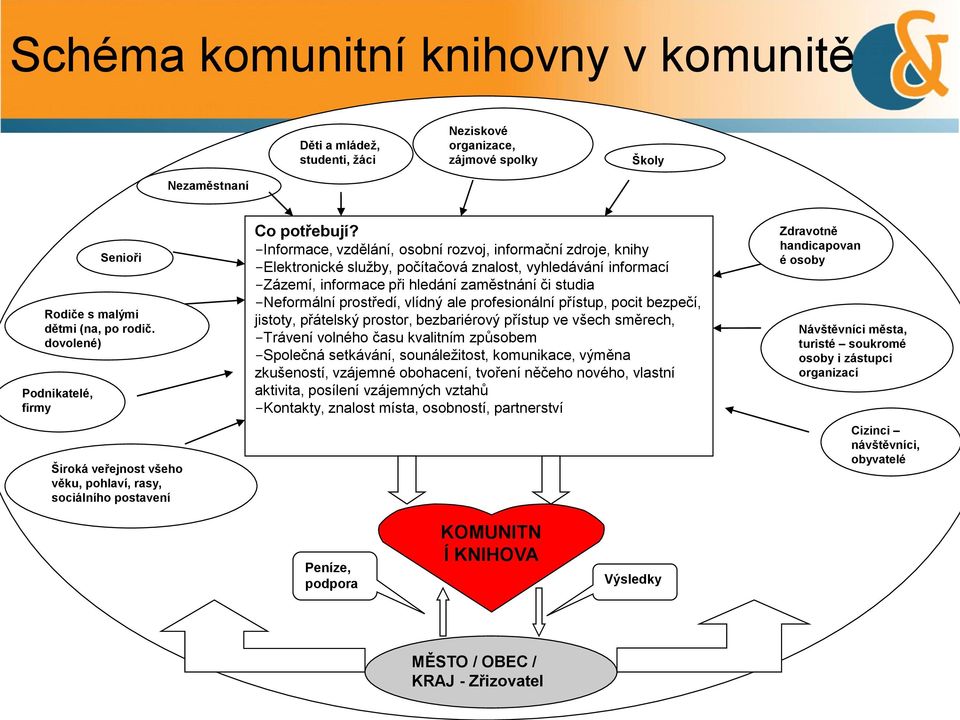 -Informace, vzdělání, osobní rozvoj, informační zdroje, knihy -Elektronické služby, počítačová znalost, vyhledávání informací -Zázemí, informace při hledání zaměstnání či studia -Neformální