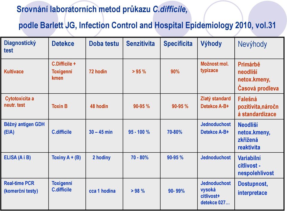 test Toxin B 48 hodin 90-95 % 90-95 % Běžný antigen GDH (EIA) C.difficile 30 45 min 95-100 % 70-80% Možnost mol. typizace Zlatý standard Detekce A-B+ Jednoduchost Detekce A-B+ Primárbě neodliší netox.