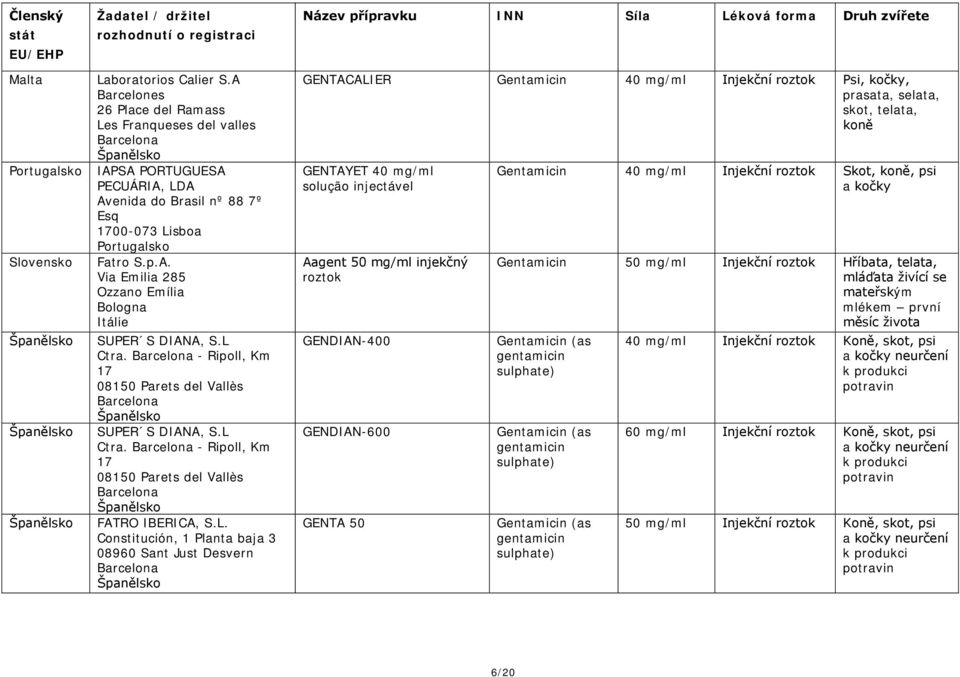 L Ctra. Barcelona - Ripoll, Km 17 08150 Parets del Vallès Barcelona SUPER S DIANA, S.L Ctra. Barcelona - Ripoll, Km 17 08150 Parets del Vallès Barcelona FATRO IBERICA, S.L. Constitución, 1 Planta