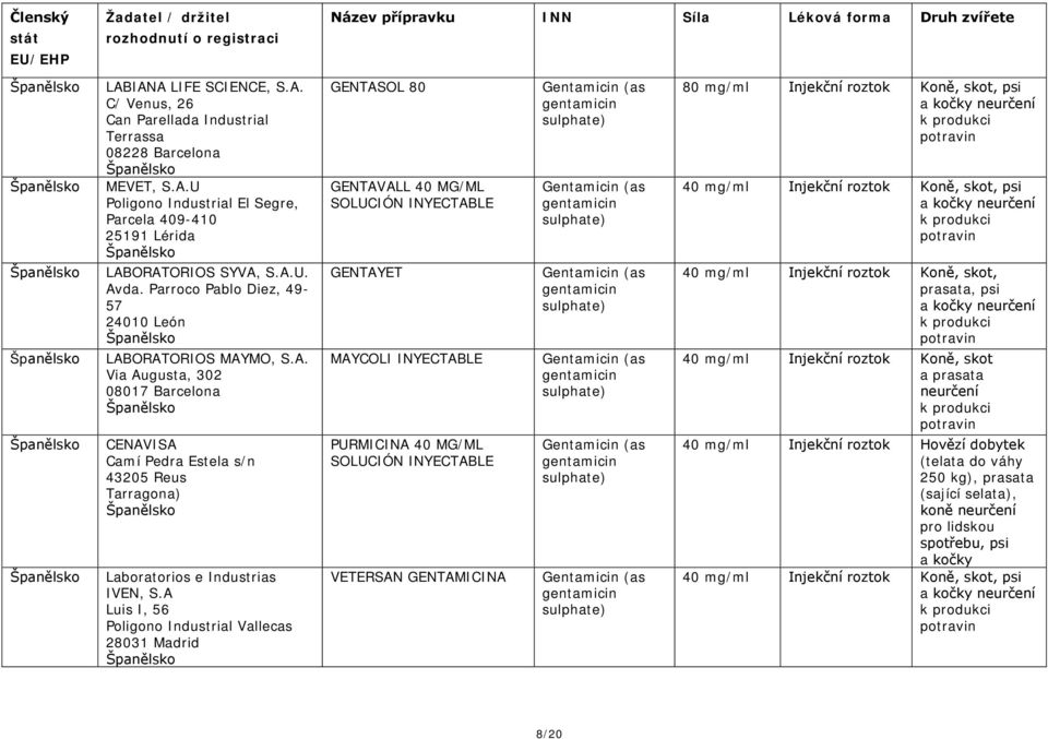 A Luis I, 56 Poligono Industrial Vallecas 28031 Madrid GENTASOL 80 GENTAVALL 40 MG/ML SOLUCIÓN INYECTABLE GENTAYET MAYCOLI INYECTABLE PURMICINA 40 MG/ML SOLUCIÓN INYECTABLE VETERSAN GENTAMICINA 80