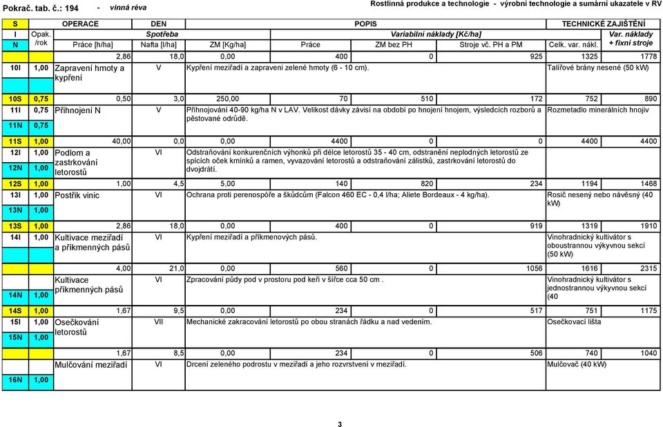 Talířové brány nesené (50 10 11 11 11 12 12 12 13 13 0,75 0,75 0,75 0,50 3,0 250,00 70 510 172 752 890 Přihnojení V Přihnojování 40-90 kg/ha v LAV.