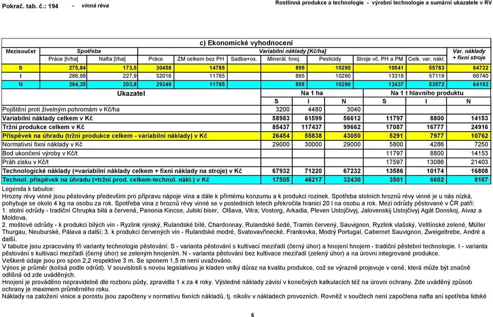 hlavního produktu Pojištění proti živelným pohromám v Kč/ha 3200 4480 3040 Variabilní náklady celkem v Kč 58983 61599 56612 11797 8800 14153 Tržní produkce celkem v Kč 85437 117437 99662 17087 16777