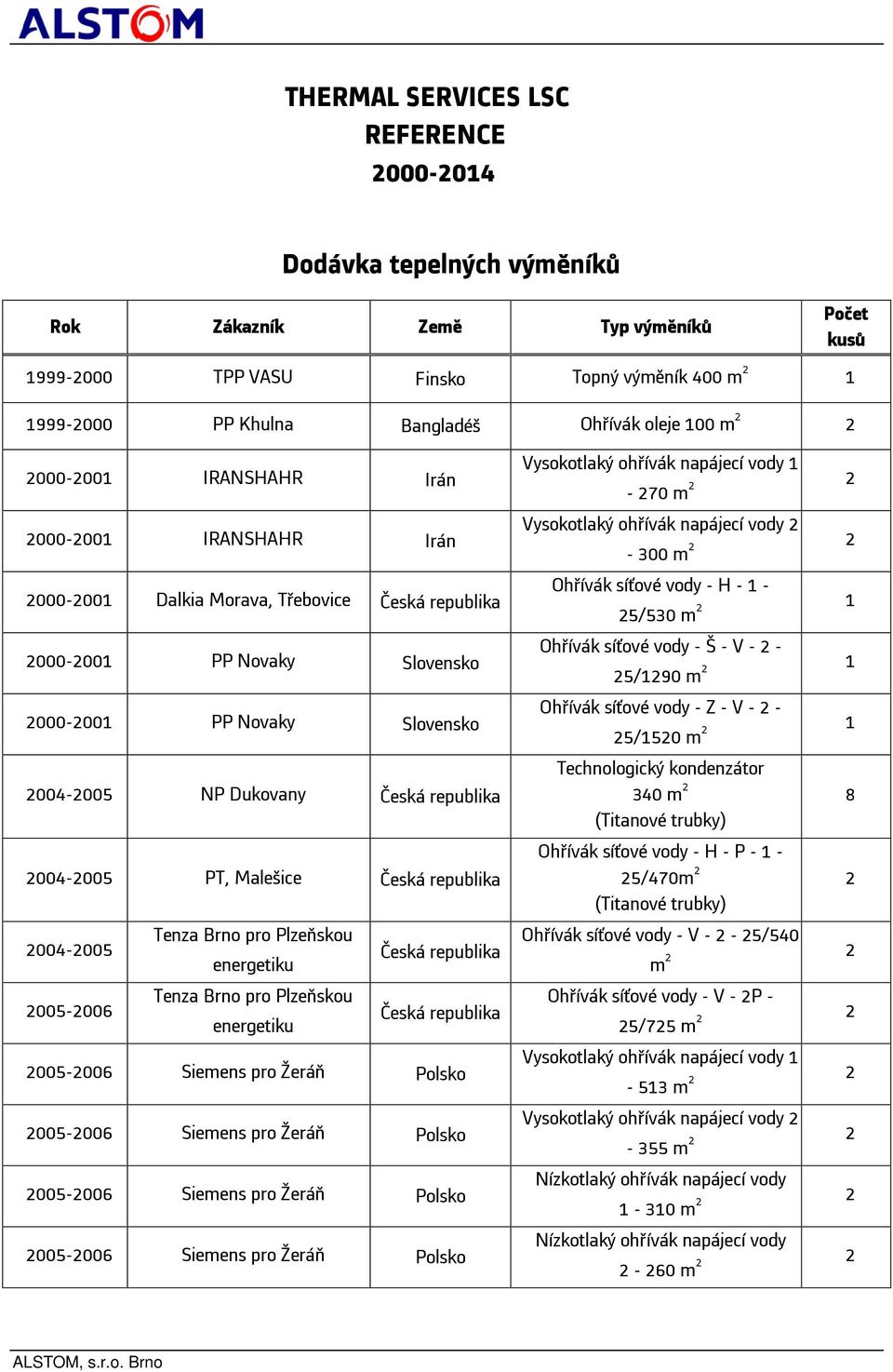 Malešice 2004-2005 Tenza Brno pro Plzeňskou energetiku 2005-2006 Tenza Brno pro Plzeňskou energetiku 2005-2006 Siemens pro Žeráň Polsko 2005-2006 Siemens pro Žeráň Polsko 2005-2006 Siemens pro Žeráň