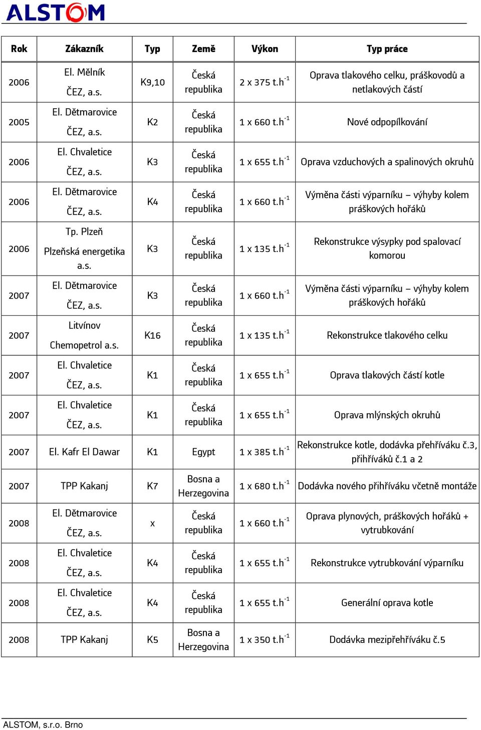 h -1 Oprava vzduchových a spalinových okruhů 1 x 660 t.h -1 Výměna části výparníku výhyby kolem práškových hořáků 1 x 135 t.h -1 Rekonstrukce výsypky pod spalovací komorou 1 x 660 t.