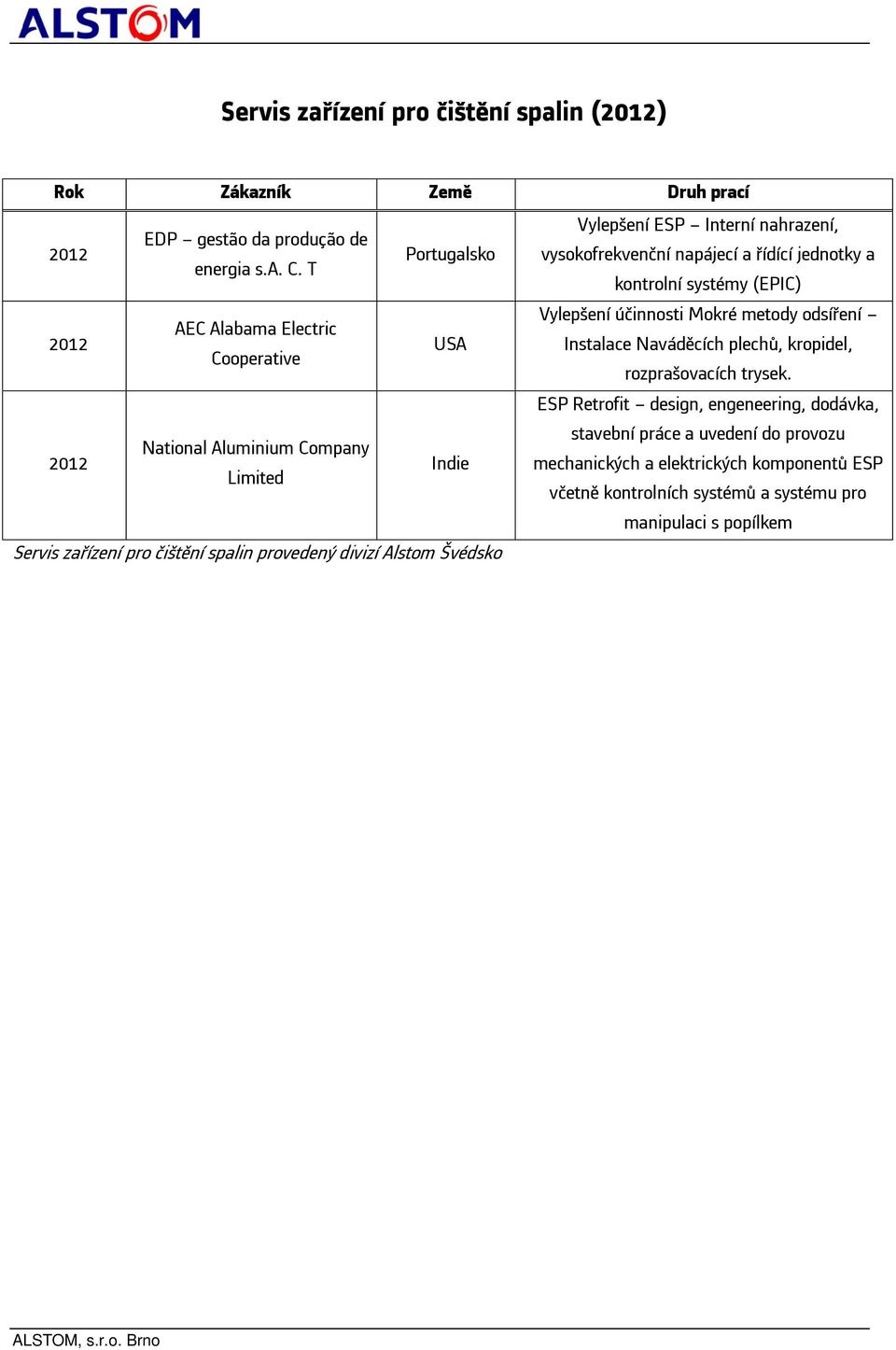 T kontrolní systémy (EPIC) 2012 Vylepšení účinnosti Mokré metody odsíření AEC Alabama Electric USA Instalace Naváděcích plechů, kropidel, Cooperative rozprašovacích