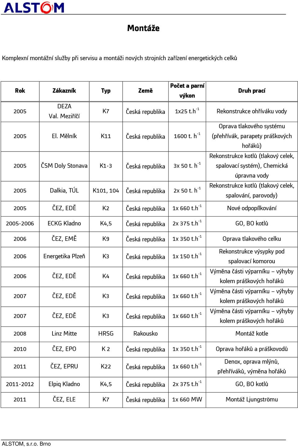 h -1 Rekonstrukce kotlů (tlakový celek, spalovací systém), Chemická úpravna vody 2005 Dalkia, TÚL K101, 104 2x 50 t.