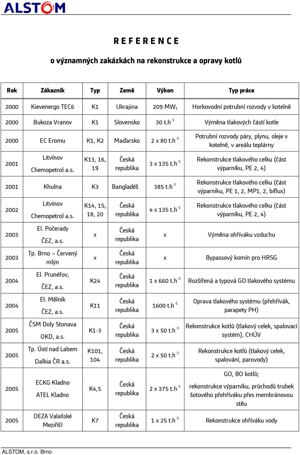 h -1 Potrubní rozvody páry, plynu, oleje v kotelně, v areálu teplárny 2001 Litvínov Chemopetrol a.s. K13, 16, 19 3 x 135 t.