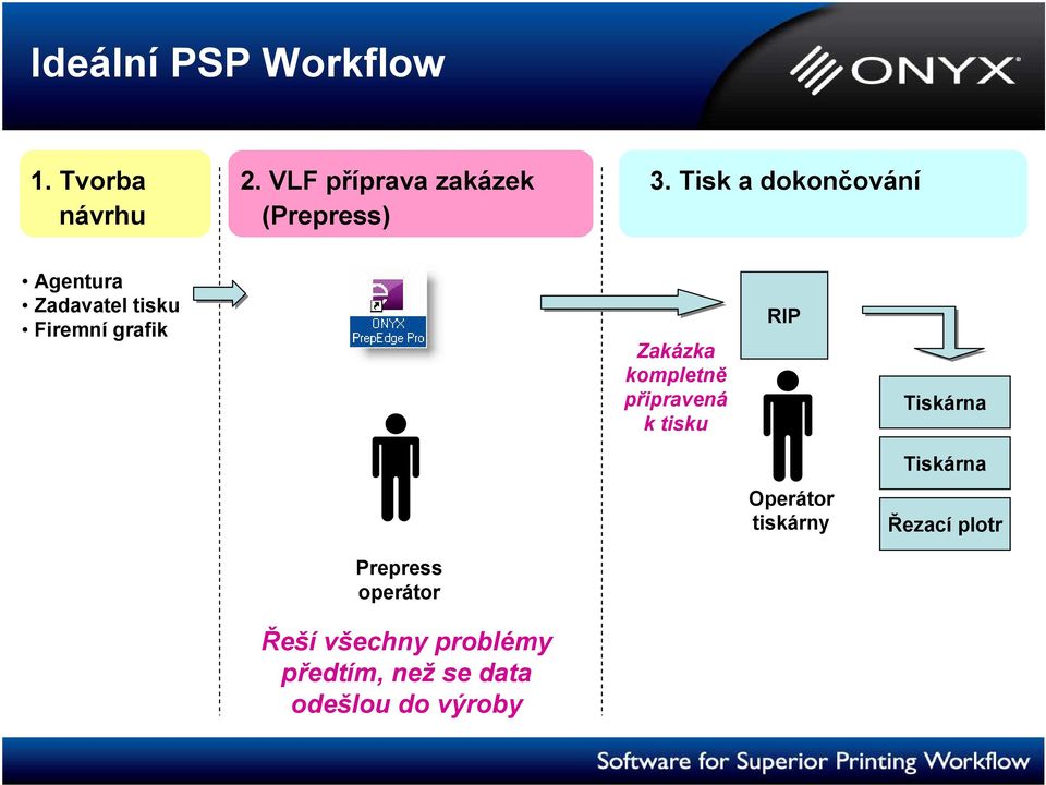 grafik Zakázka kompletně připravená k tisku RIP Tiskárna Tiskárna Operátor
