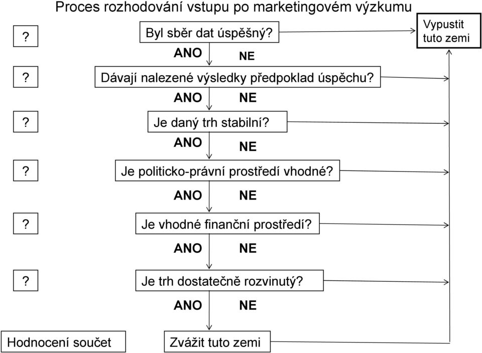 ANO NE Je politicko-právní prostředí vhodné? Vypustit tuto zemi ANO NE?