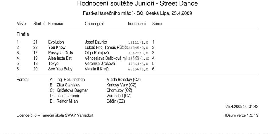 22 You Know Lukáš Fric, Tomáš Růžička 21245/2,0 2 3. 17 Pussycat Dolls Olga Ratajová 35422/3,0 3 4.