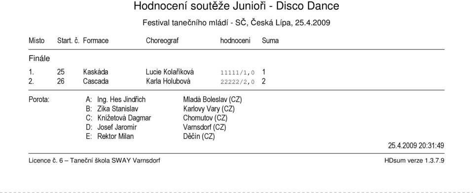 Formace Choreograf hodnocení Suma 1.