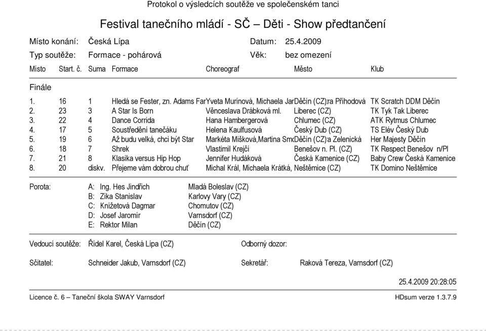 Adams Family Yveta Murínová, Michaela Janebová, Děčín (CZ) Petra Příhodová TK Scratch DDM Děčín 2. 23 3 A Star Is Born Věnceslava Drábková ml. Liberec (CZ) TK Tyk Tak Liberec 3.