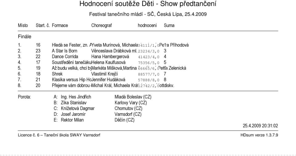 22 Dance Corrida Hana Hambergerová 41423/4,0 4 4. 17 Soustředění tanečákuhelena Kaulfusová 75356/5,0 5 5.