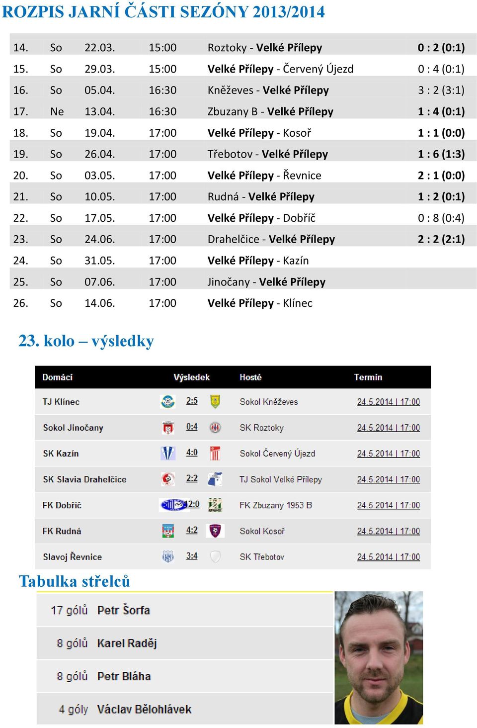 So 03.05. 17:00 Velké Přílepy - Řevnice 2 : 1 (0:0) 21. So 10.05. 17:00 Rudná - Velké Přílepy 1 : 2 (0:1) 22. So 17.05. 17:00 Velké Přílepy - Dobříč 0 : 8 (0:4) 23. So 24.06.