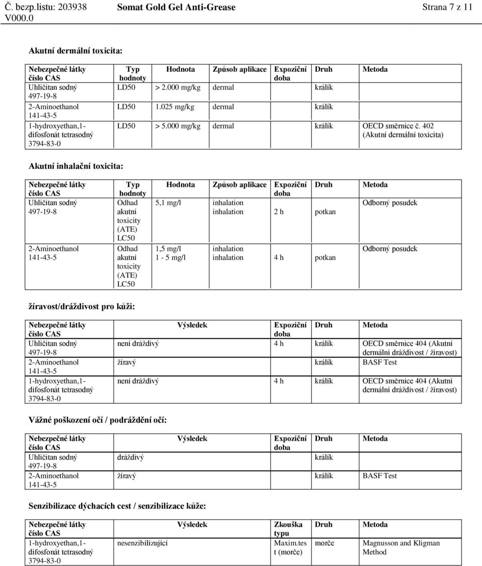 402 (Akutní dermální toxicita) Akutní inhalační toxicita: Typ Odhad akutní toxicity (ATE) LC50 Odhad akutní toxicity (ATE) LC50 Hodnota Způsob aplikace 5,1 mg/l inhalation inhalation 2 h potkan 1,5