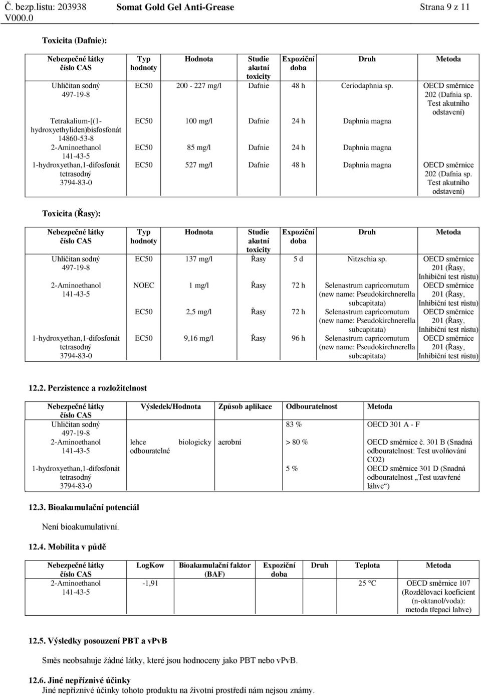 Test akutního odstavení) EC50 100 mg/l Dafnie 24 h Daphnia magna EC50 85 mg/l Dafnie 24 h Daphnia magna EC50 527 mg/l Dafnie 48 h Daphnia magna OECD směrnice 202 (Dafnia sp.