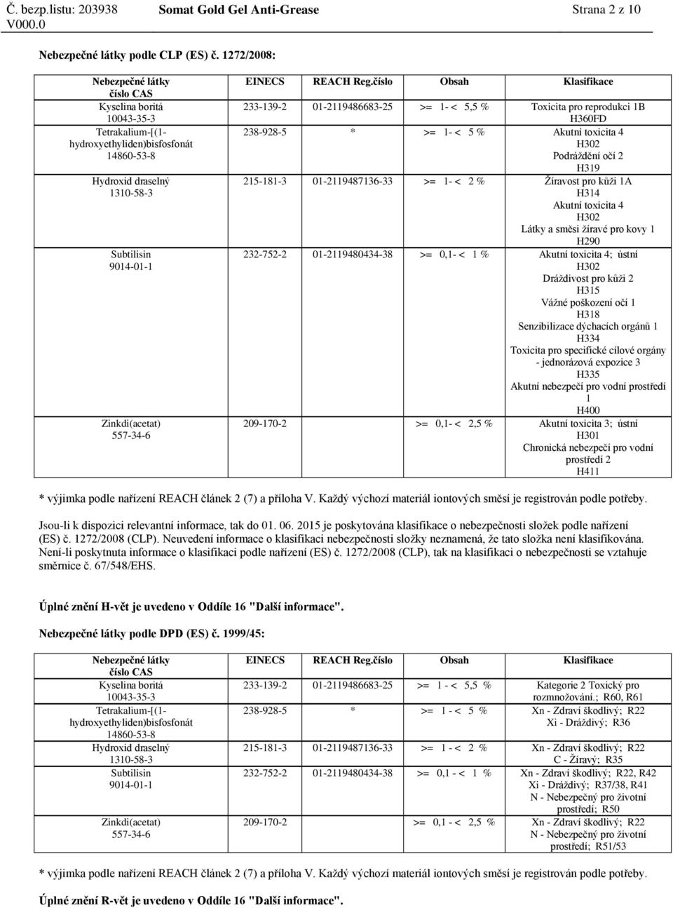 číslo Obsah Klasifikace 233-139-2 01-2119486683-25 >= 1- < 5,5 % Toxicita pro reprodukci 1B H360FD 238-928-5 * >= 1- < 5 % Akutní toxicita 4 H302 Podráždění očí 2 H319 215-181-3 01-2119487136-33 >=