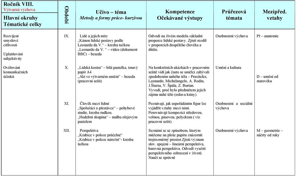 Lidská kostra bílá pastelka, tmavý papír A4 Akt ve výtvarném umění beseda (pracovní sešit) Na konkrétních ukázkách v pracovním sešitě vidí jak často se umělci zabývali zpodobením nahého těla