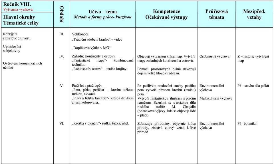 Ptačí let a ptačí zpěv Pera, pírka, peříčka kresba tužkou, rudkou, akvarel. Ptáci a lidská fantazie - kresba dřívkem a tuší, kolorovaná.