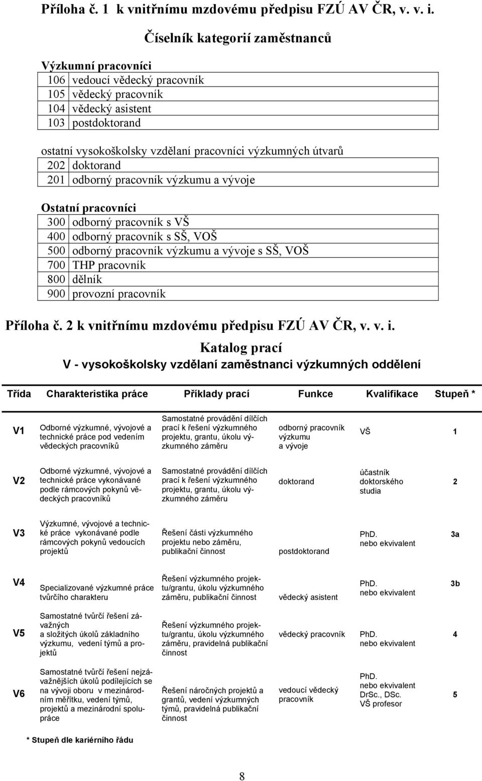 útvarů 202 doktorand 201 odborný pracovník výzkumu a vývoje Ostatní pracovníci 300 odborný pracovník s VŠ 400 odborný pracovník s SŠ, VOŠ 500 odborný pracovník výzkumu a vývoje s SŠ, VOŠ 700 THP