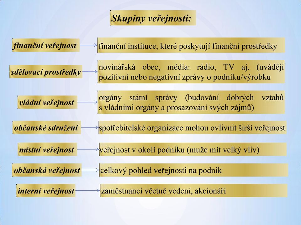 (uvádějí pozitivní nebo negativní zprávy o podniku/výrobku orgány státní správy (budování dobrých vztahů s vládními orgány a prosazování svých