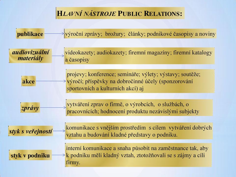 sportovních a kulturních akcí) aj vytváření zprav o firmě, o výrobcích, o službách, o pracovnících; hodnocení produktu nezávislými subjekty komunikace s vnějším prostředím s cílem