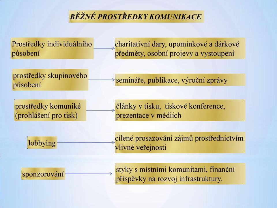 publikace, výroční zprávy články v tisku, tiskové konference, prezentace v médiích lobbying cílené prosazování