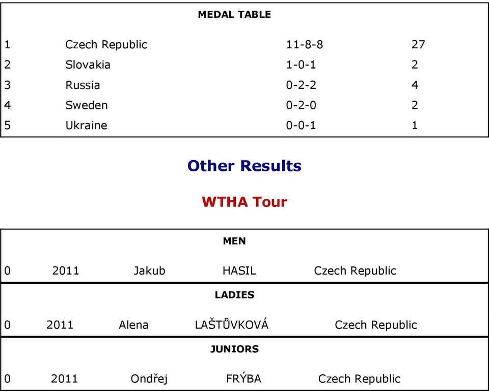 0-0-1 1 Other Results WTHA Tour 0 2011 Jakub