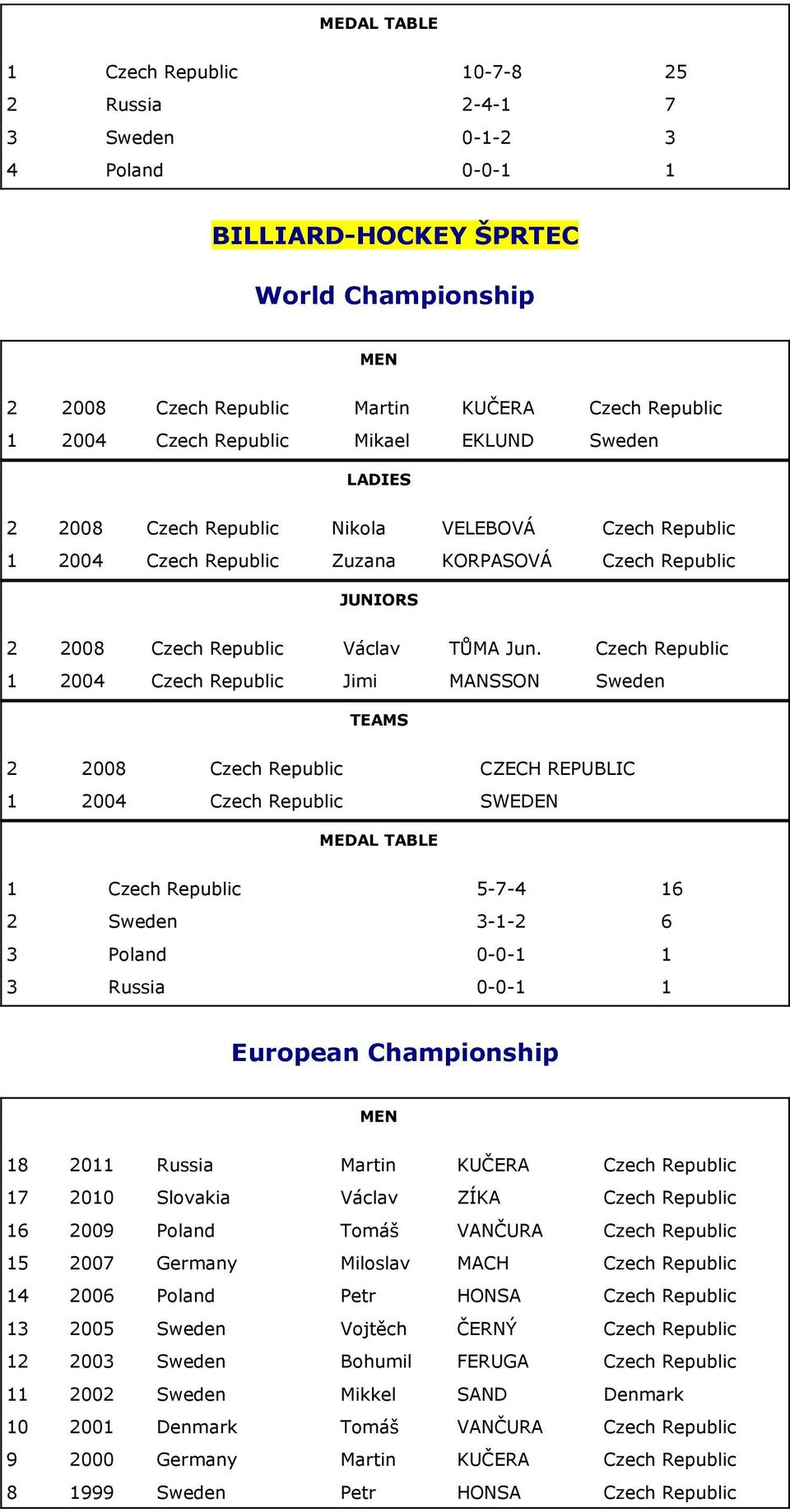 1 2004 Jimi MANSSON Sweden 2 2008 CZECH REPUBLIC 1 2004 SWEDEN MEDAL TABLE 1 5-7-4 16 2 Sweden 3-1-2 6 3 Poland 0-0-1 1 3 Russia 0-0-1 1 European Championship 18 2011 Russia