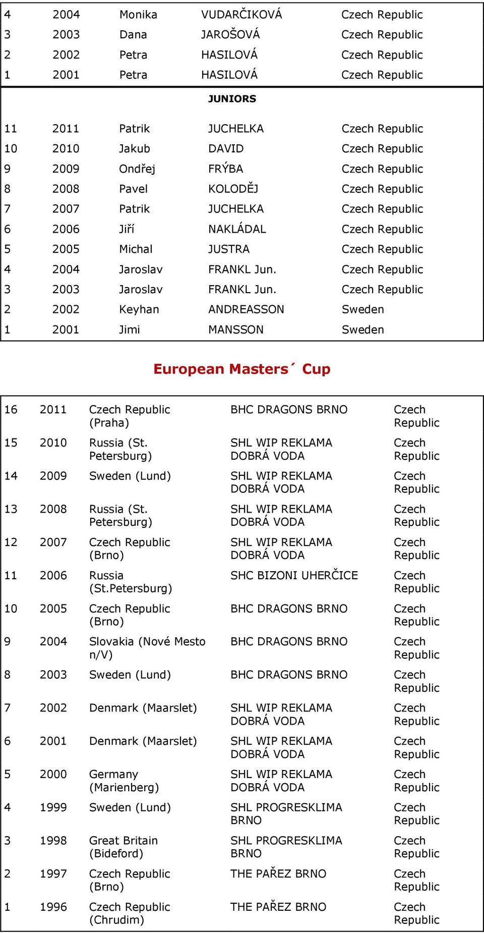 2 2002 Keyhan ANDREASSON Sweden 1 2001 Jimi MANSSON Sweden European Masters Cup 16 2011 (Praha) 15 2010 Russia (St.
