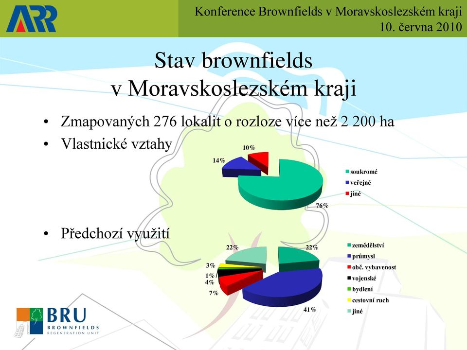 soukromé veřejné jiné 76% Předchozí využití 3% 1% 4% 7% 22% 22%