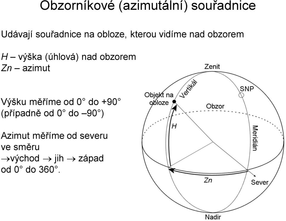 obzorem Zn azimut Výšku měříme od 0 do +90 (případně od 0 do