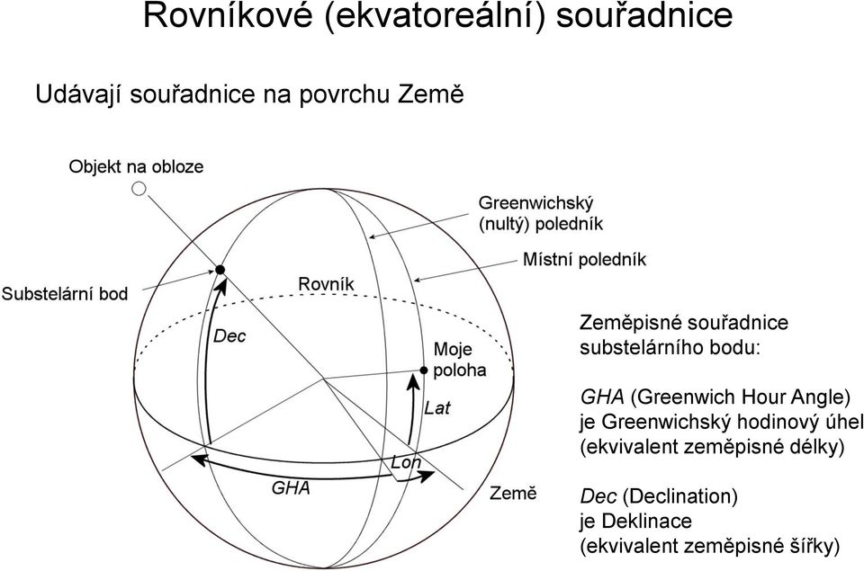 (Greenwich Hour Angle) je Greenwichský hodinový úhel (ekvivalent