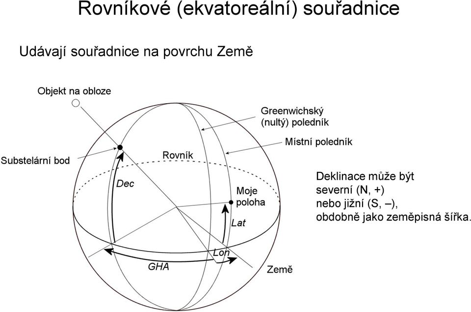 Deklinace může být severní (N, +)