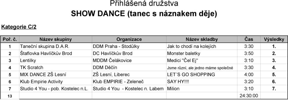 4 TK Scratch DDM Děčín Jsme různí, ale jedno máme společné 3:30 4. 5 MIX DANCE ZŠ Lesní ZŠ Lesní, Liberec LET S GO SHOPPING 4:00 5.