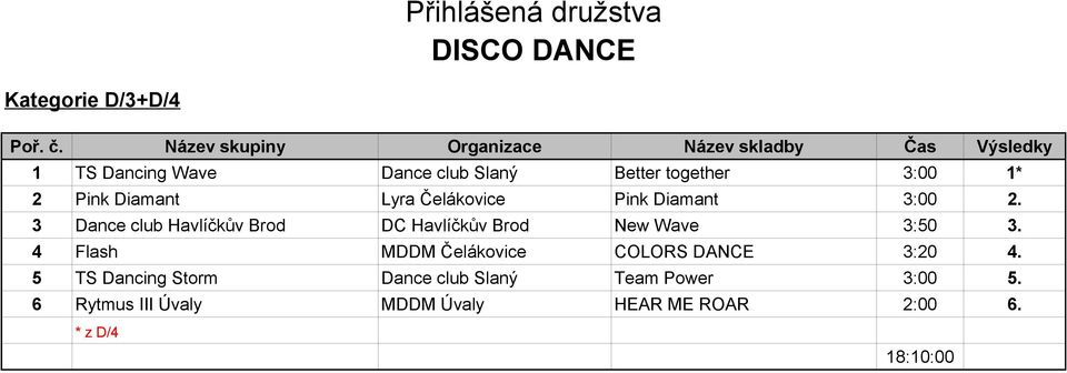 3 Dance club Havlíčkův Brod DC Havlíčkův Brod New Wave 3:50 3.