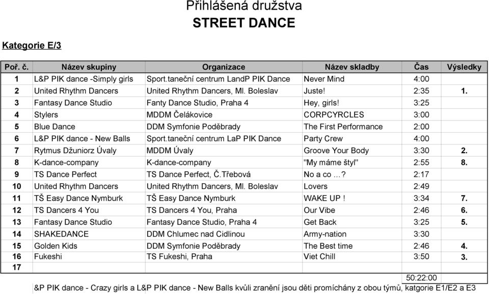 3:25 4 Stylers MDDM Čelákovice CORPCYRCLES 3:00 5 Blue Dance DDM Symfonie Poděbrady The First Performance 2:00 6 L&P PIK dance - New Balls Sport.