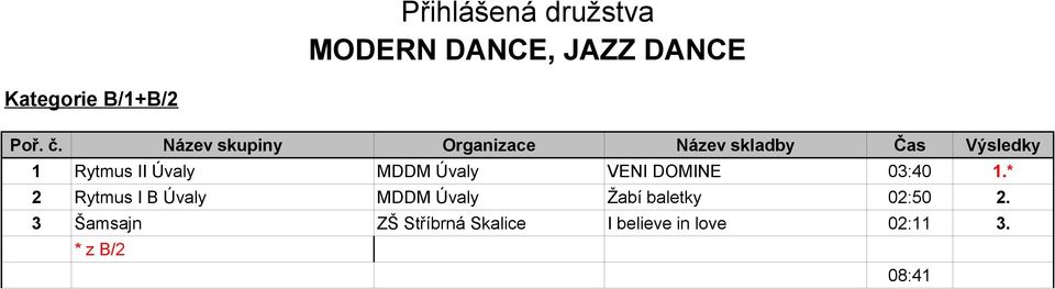 * 2 Rytmus I B Úvaly MDDM Úvaly Žabí baletky 02:50 2.