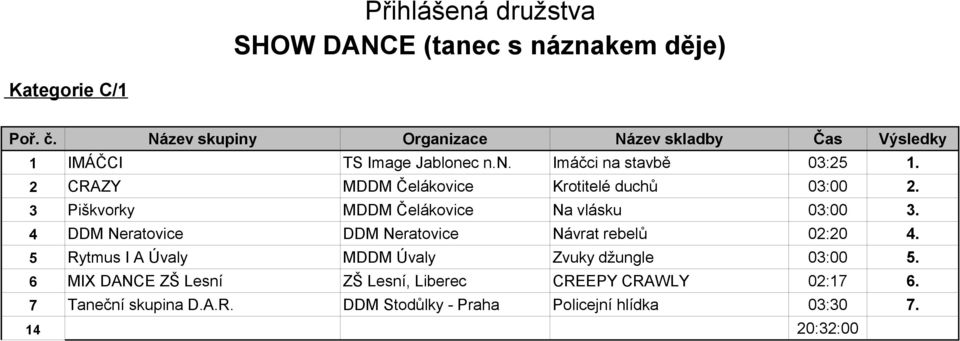 4 DDM Neratovice DDM Neratovice Návrat rebelů 02:20 4. 5 Rytmus I A Úvaly MDDM Úvaly Zvuky džungle 03:00 5.