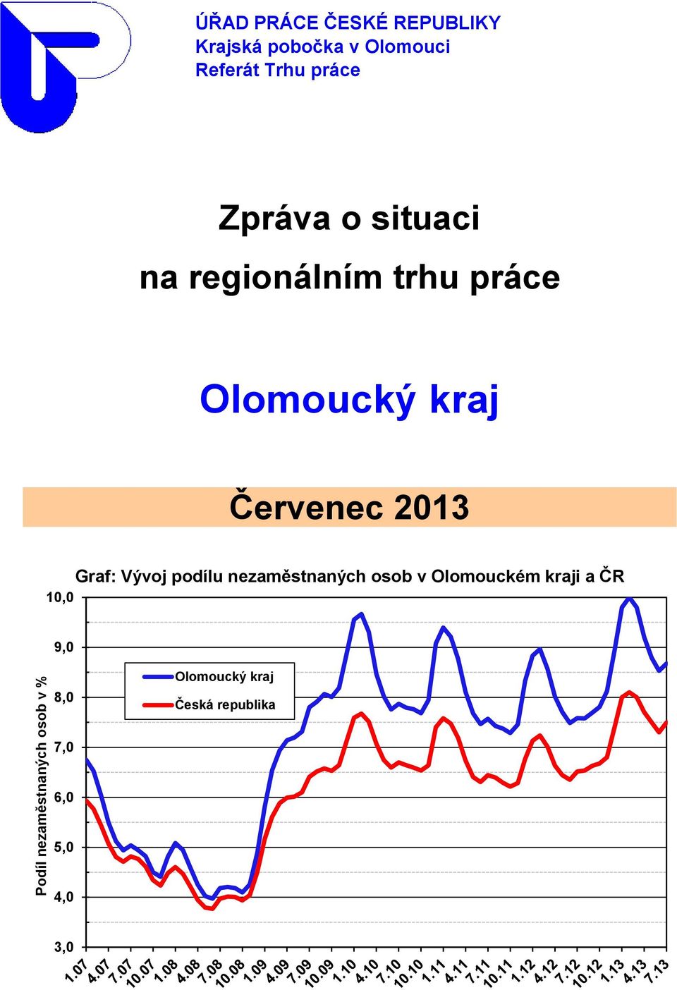 Olomoucký kraj Červenec 2013 10,0 Graf: Vývoj podílu nezaměstnaných osob v