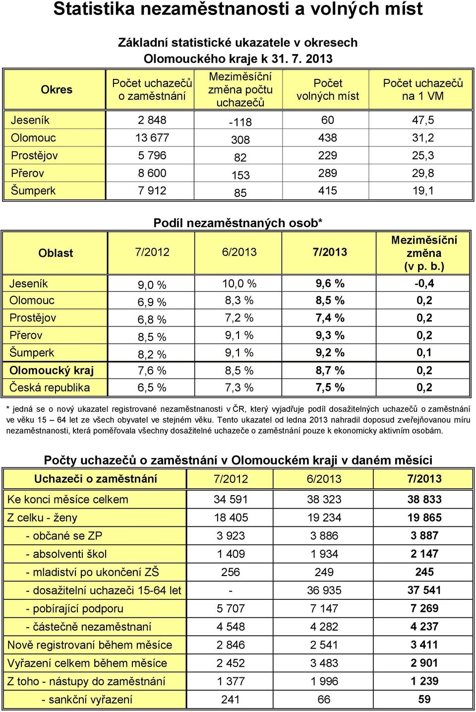 600 153 289 29,8 Šumperk 7 912 85 415 19,1 Podíl nezaměstnaných osob* Oblast 7/2012 6/2013 7/2013 Meziměsíční změna (v p. b.