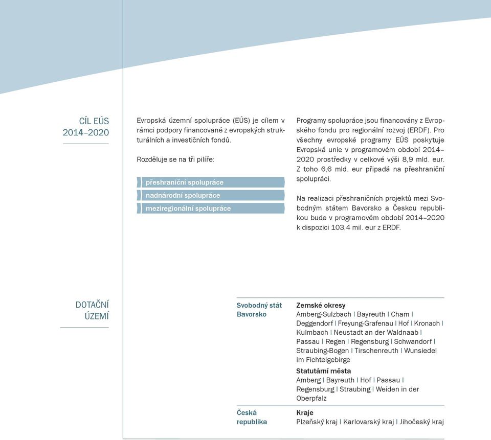 Pro všechny evropské programy EÚS poskytuje Evropská unie v programovém období 2014 2020 prostředky v celkové výši 8,9 mld. eur. Z toho 6,6 mld. eur připadá na přeshraniční spolupráci.