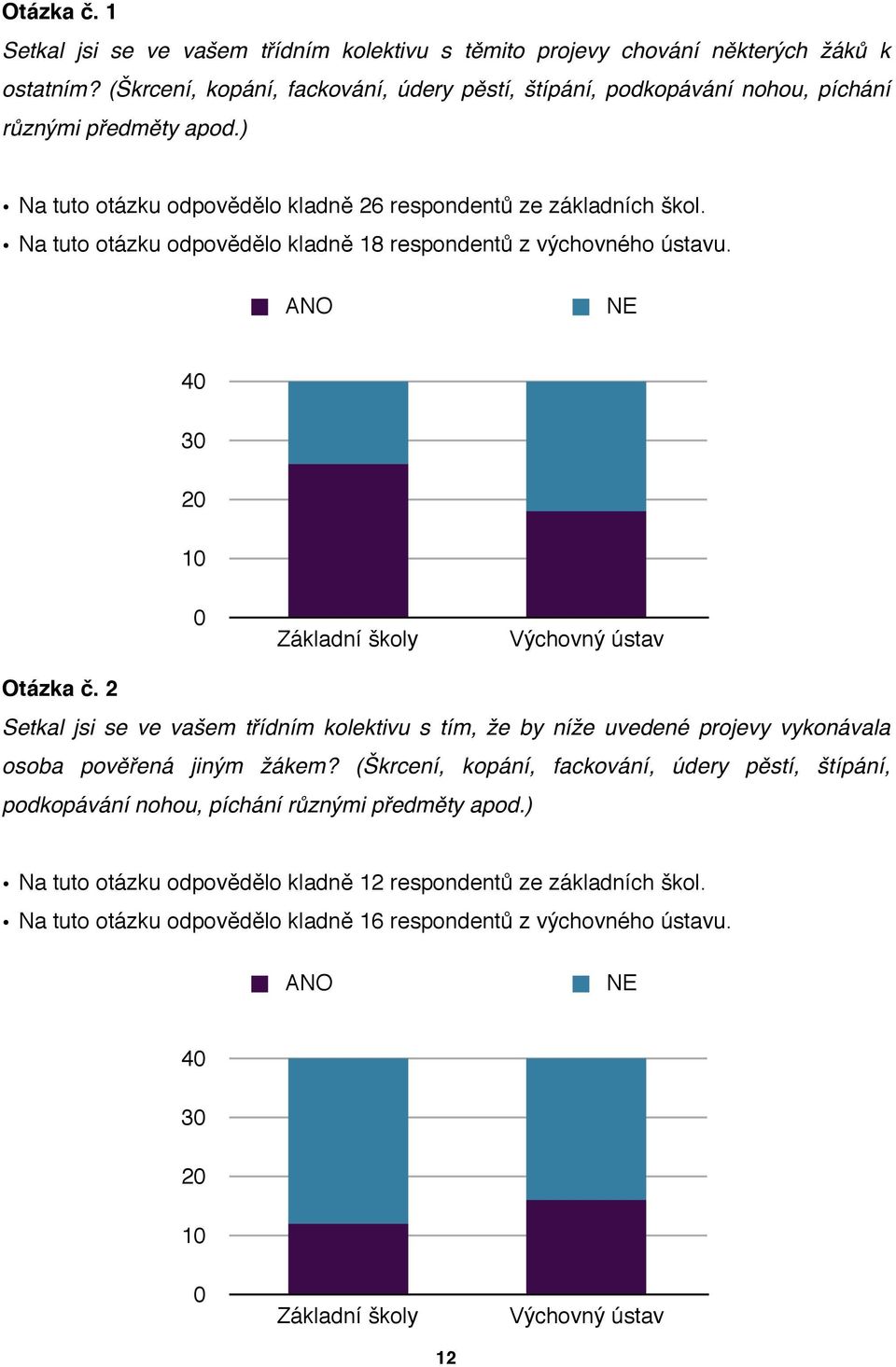 Na tuto otázku odpovědělo kladně 18 respondentů z výchovného ústavu. 40 30 20 10 0 Základní školy Výchovný ústav Otázka č.